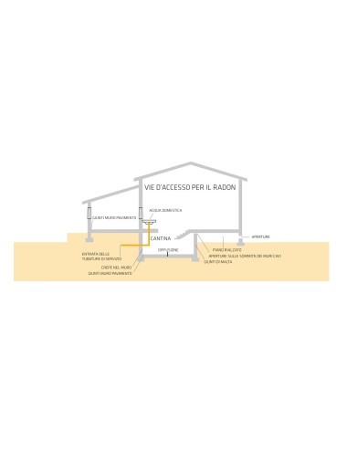 Guaina index -10° radon...