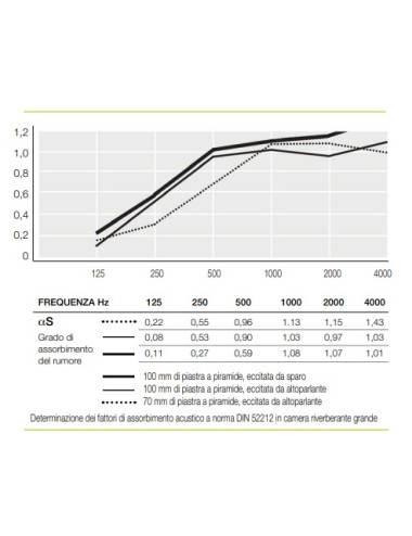 Akustik stop piramidale